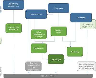 Bridging the Science-Policy Gap – Toward Better Integration of Decision Support Tools in Coastal and Marine Policy Implementation